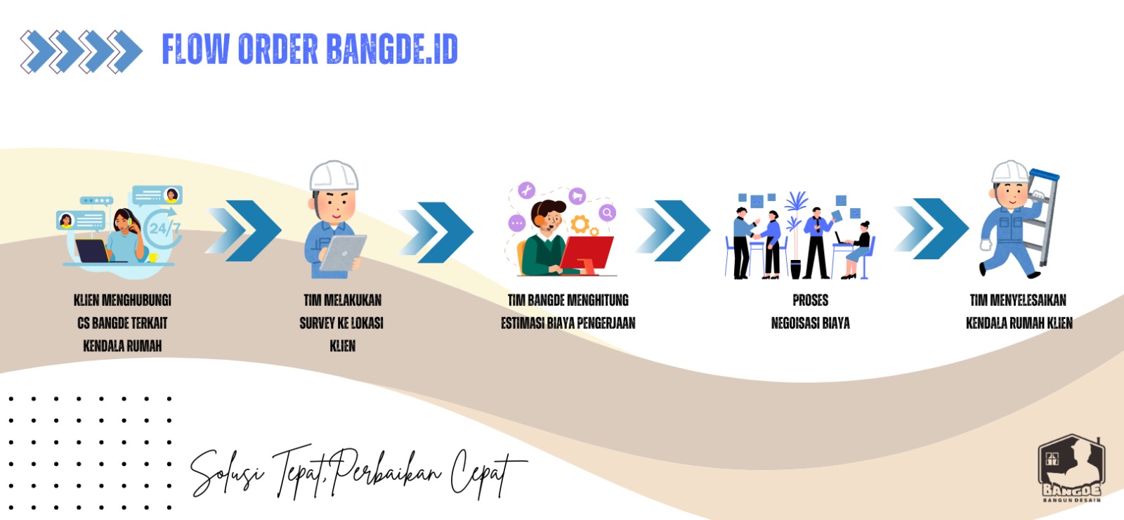 Flow Order BangDe Alur pemesanan